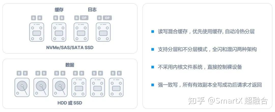 产品解读｜分布式块存储 ZBS 的自主研发之旅 - 架构篇 - 知乎