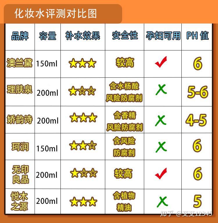 正常的皮肤ph呈弱酸性,ph值在5.0-6.