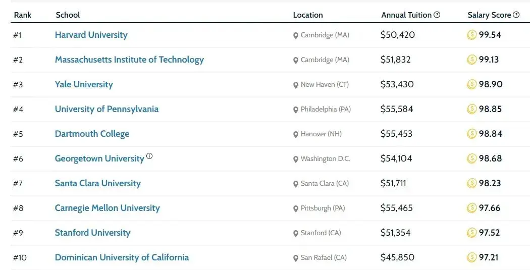 美國大學薪資排名出爐哪些學校畢業最好找工作