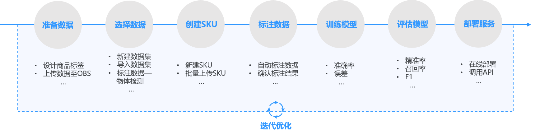 云小课|ModelArts Pro 视觉套件:零代码构建视觉AI应用