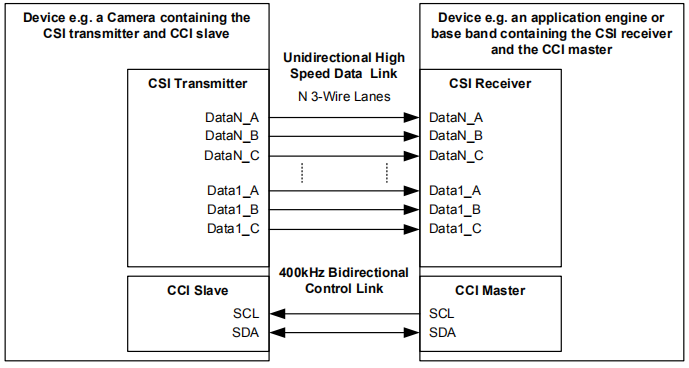 MIPI CSI 接口定义与协议层介绍 - 知乎