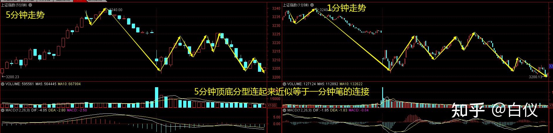 5分鐘頂底分型的連接約等於1分鐘筆的連接(本級別頂底分型的連接約