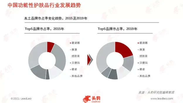 五,深度見解:國產品牌崛起,品牌本土化將是中國功能性護膚品市場的