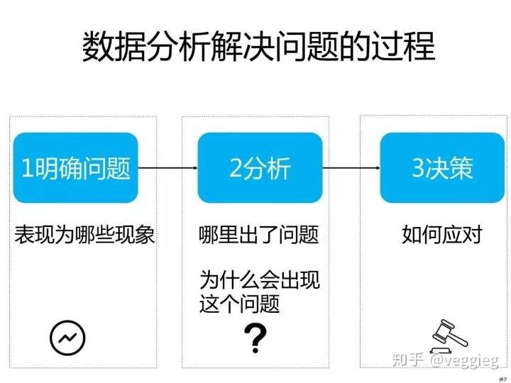 用数据分析解决问题 - 知乎