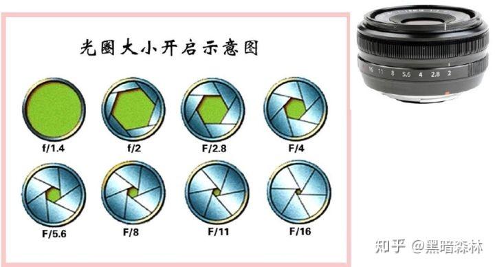 镜头F值(镜头光圈系数) - 知乎