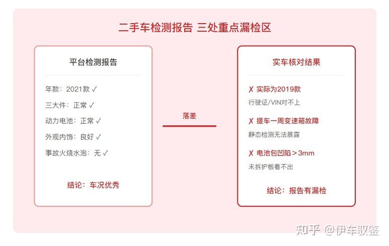 检测报告翻车:买二手车这三处坑,别光信平台报告