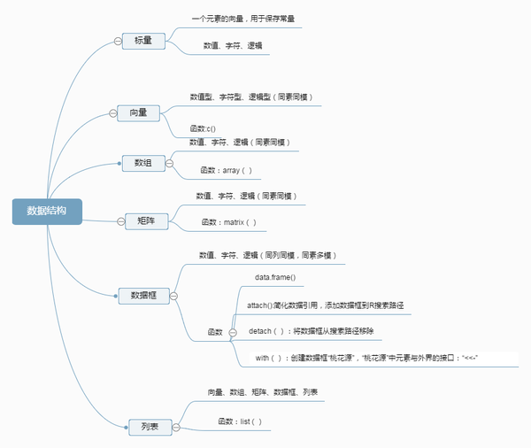从零学会数据分析：R语言数据结构入门 - 知乎