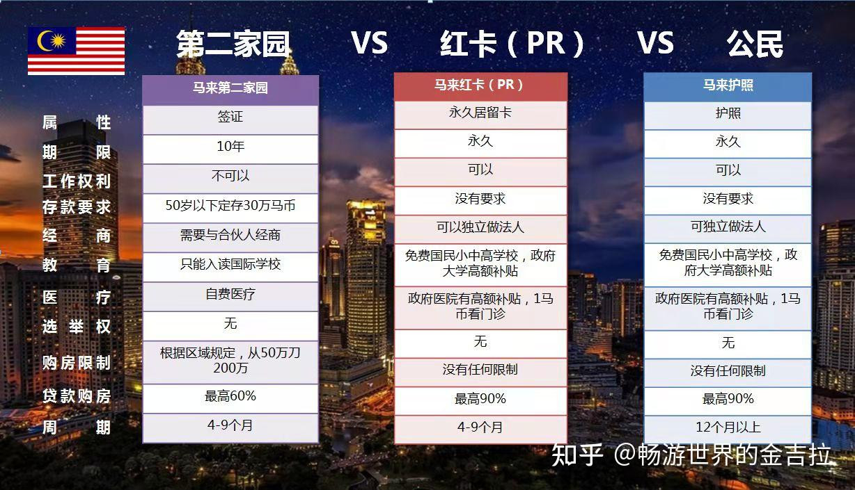 在这个情况下,大马红卡(永久居留)的优势就凸显了出