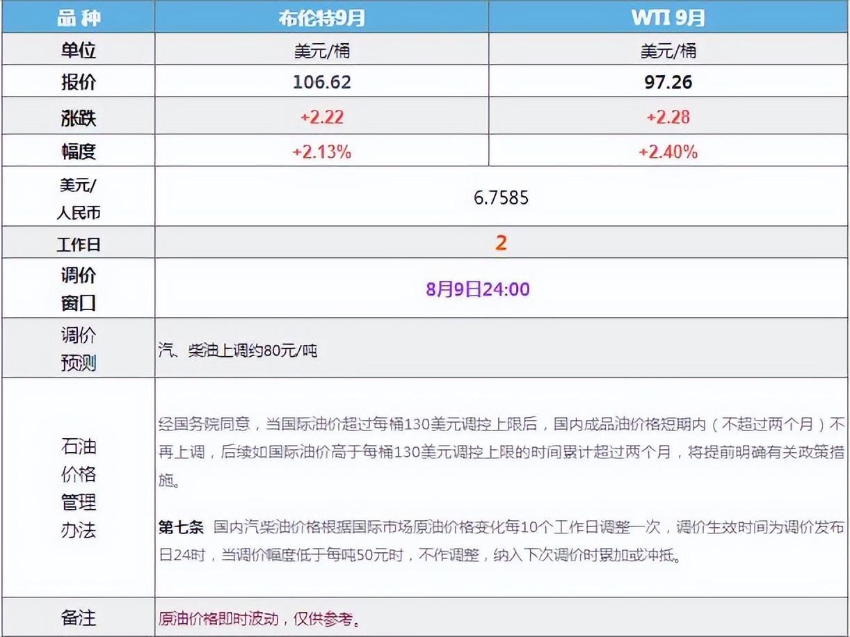 第2个工作日，油价上涨，涨幅超过“100元/吨”，油价终结三连降- 知乎