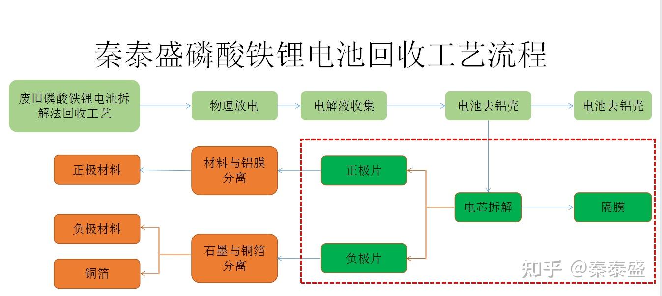 工藝流程輸送線產品輸送電池包拆解機構6軸機械手上料熱切膜機構電芯