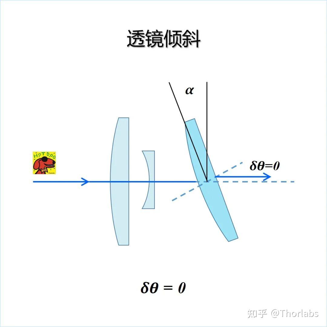 光学元件运动将如何影响透射光? - 知乎