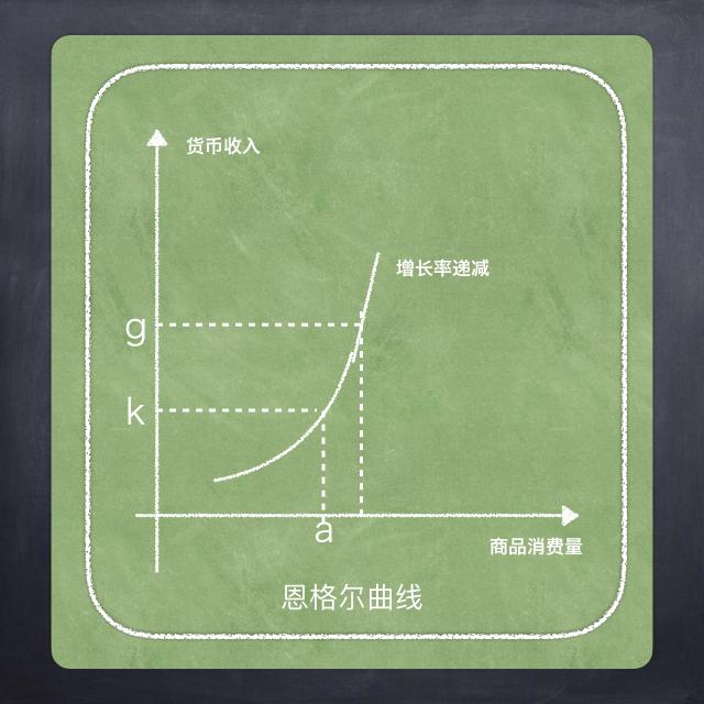 如何从经济学的角度解释「恩格尔曲线」,有什