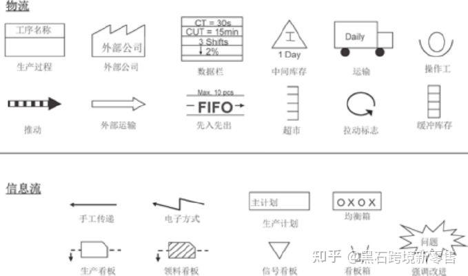 价值流图,按照从顾客到供应商的顺序,根据产品生产过程,用图标画出物料流和信息流运行现状的每一个步骤,然后提出一系列问题,再画出一个“未来状态图 ...