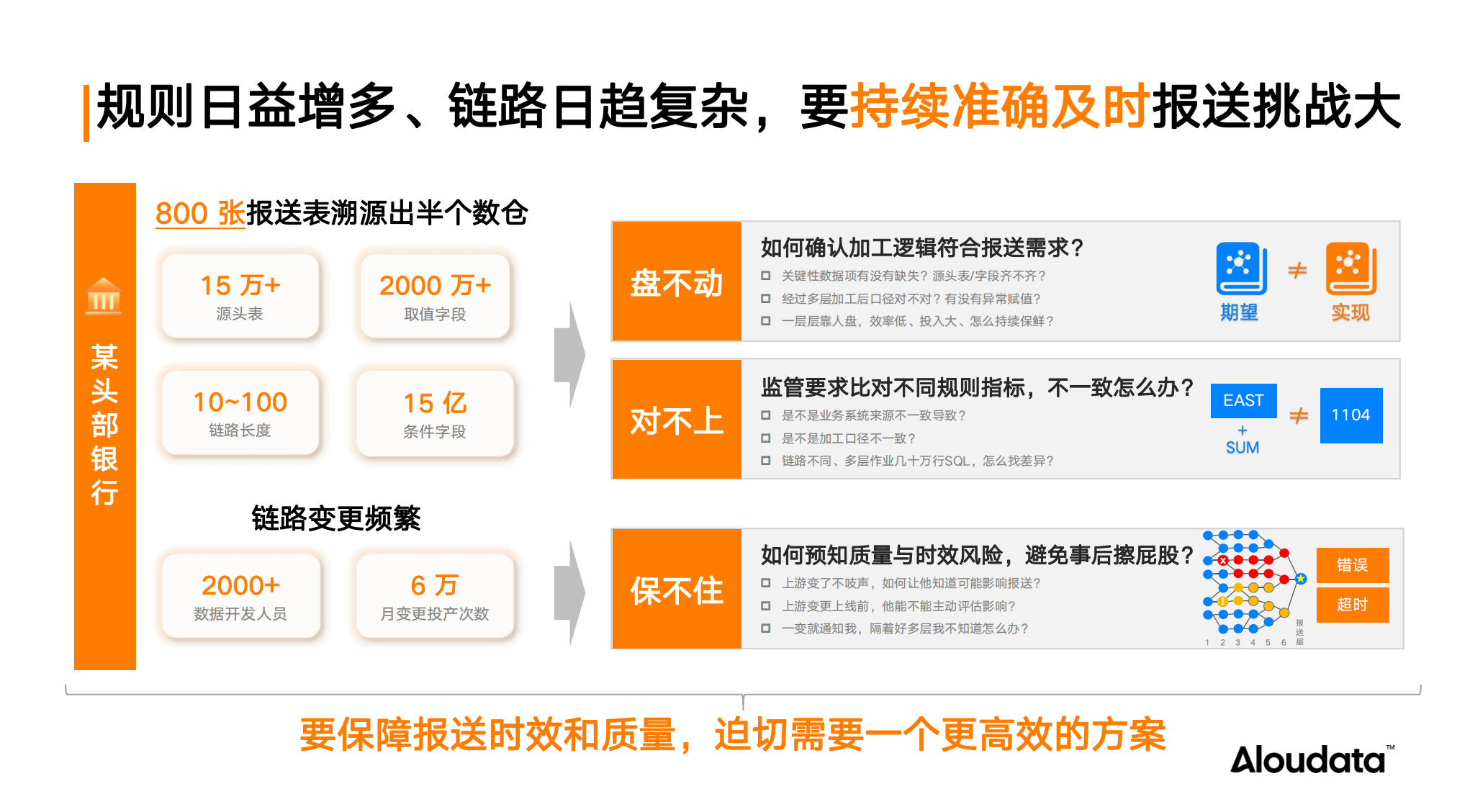 及时+准确|主动元数据平台在监管报送场景中的应用实践 - 知乎