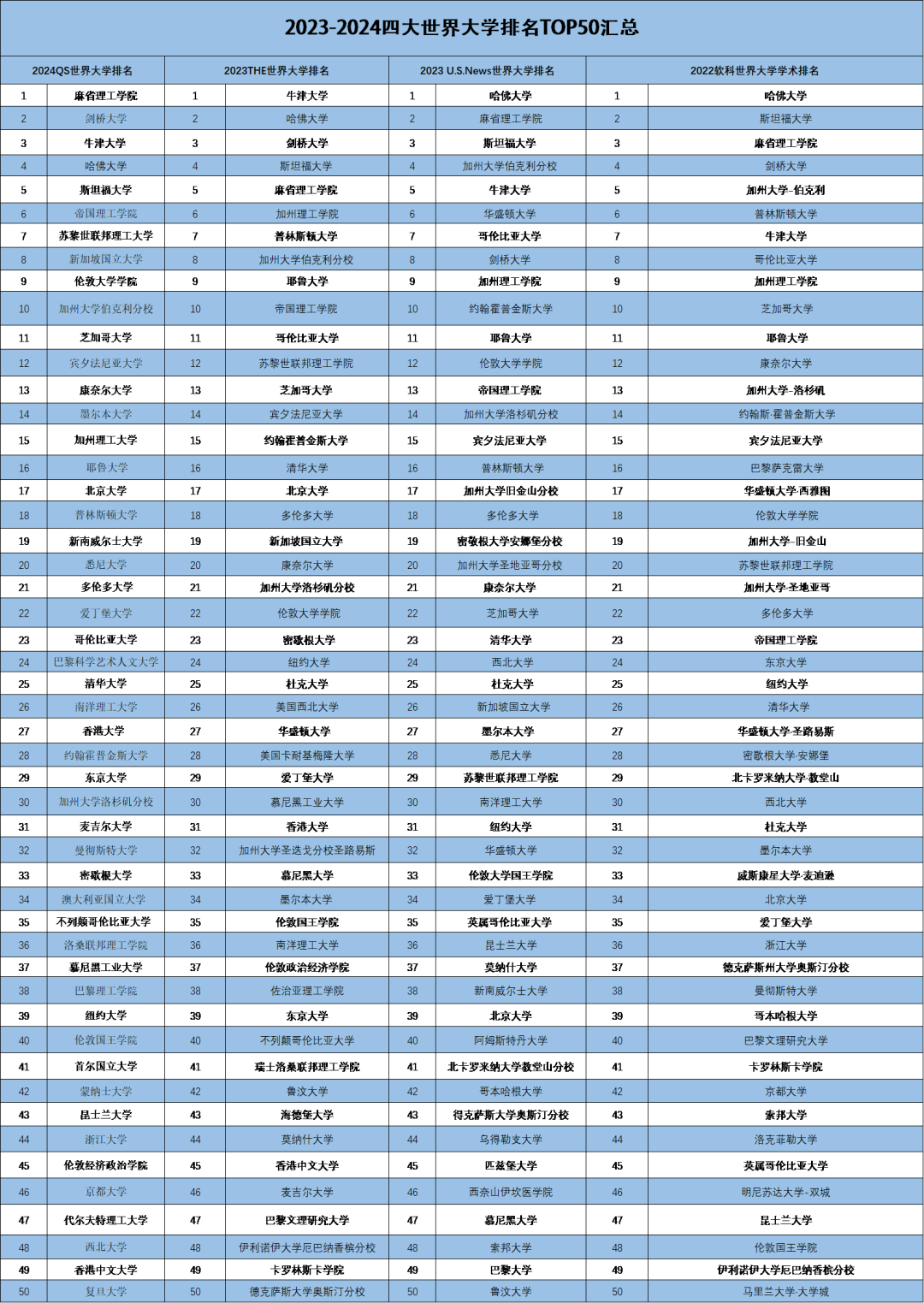 海外博士申请择校没方向? QS, THE, U.S. News还有ARWU世界排名TOP50大汇总! 让你的院校定位更精准！ - 知乎