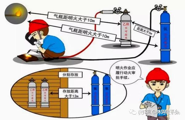 动火作业丨法规标准要求!培训视频!培训漫画!培训教材!史上最全! - 知乎