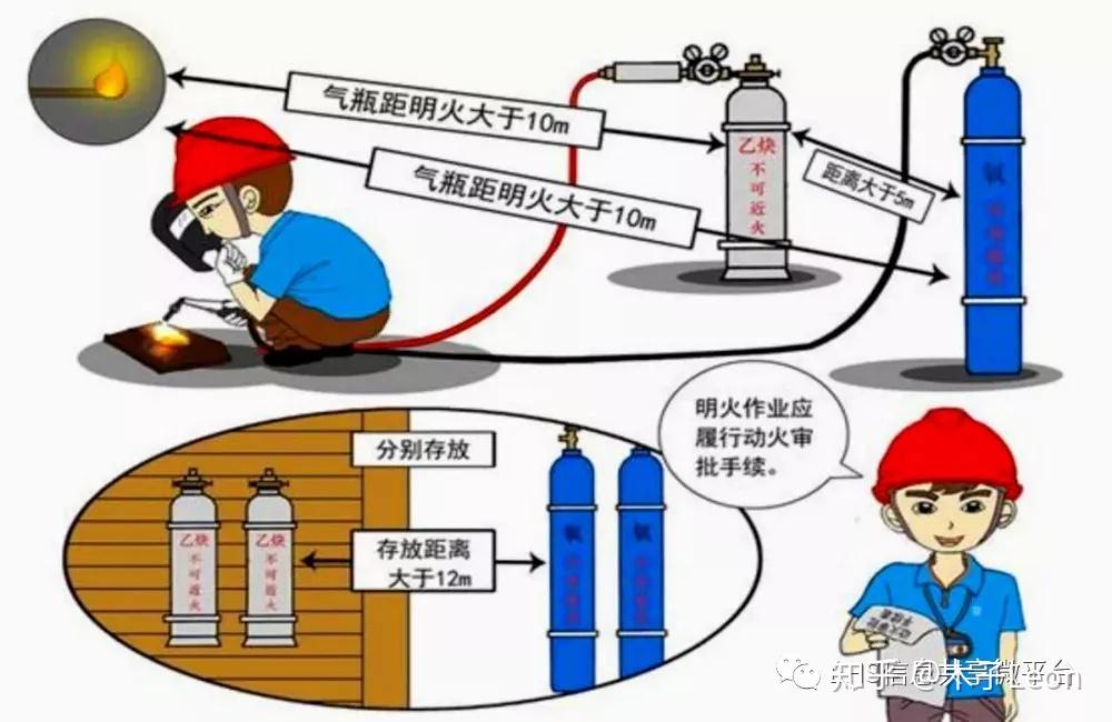 动火作业丨法规标准要求!培训视频!培训漫画!培训教材!史上最全! - 知乎