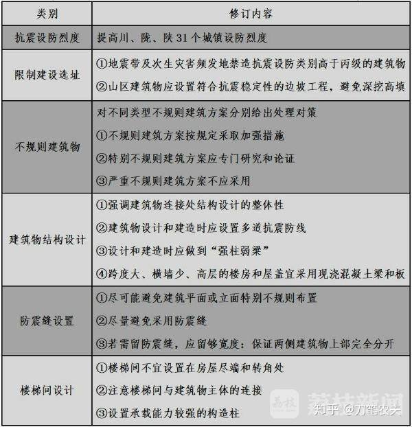 汶川大地震之后国家或者个人在房屋建筑设计上有什么改变 
