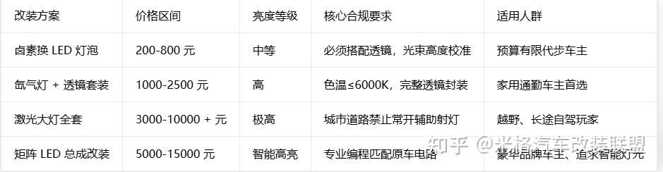2026 年汽车灯光改装怎么选?不同价位 LED / 氙气 / 矩阵 / 激光大灯对比,合规标准、改装避坑全解析