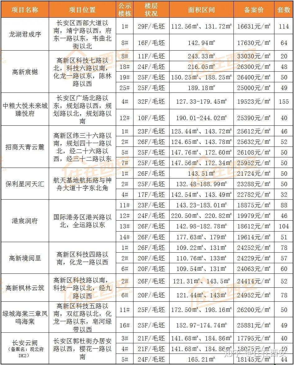 西安10盘1707套房源价格公示!含多个新盘!