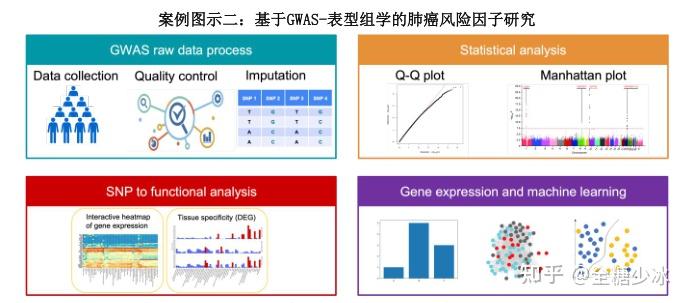 如何对不同组学来源(基因组学、转录组学、蛋白质组学、代谢组学)的数据进行综合分析? - 知乎