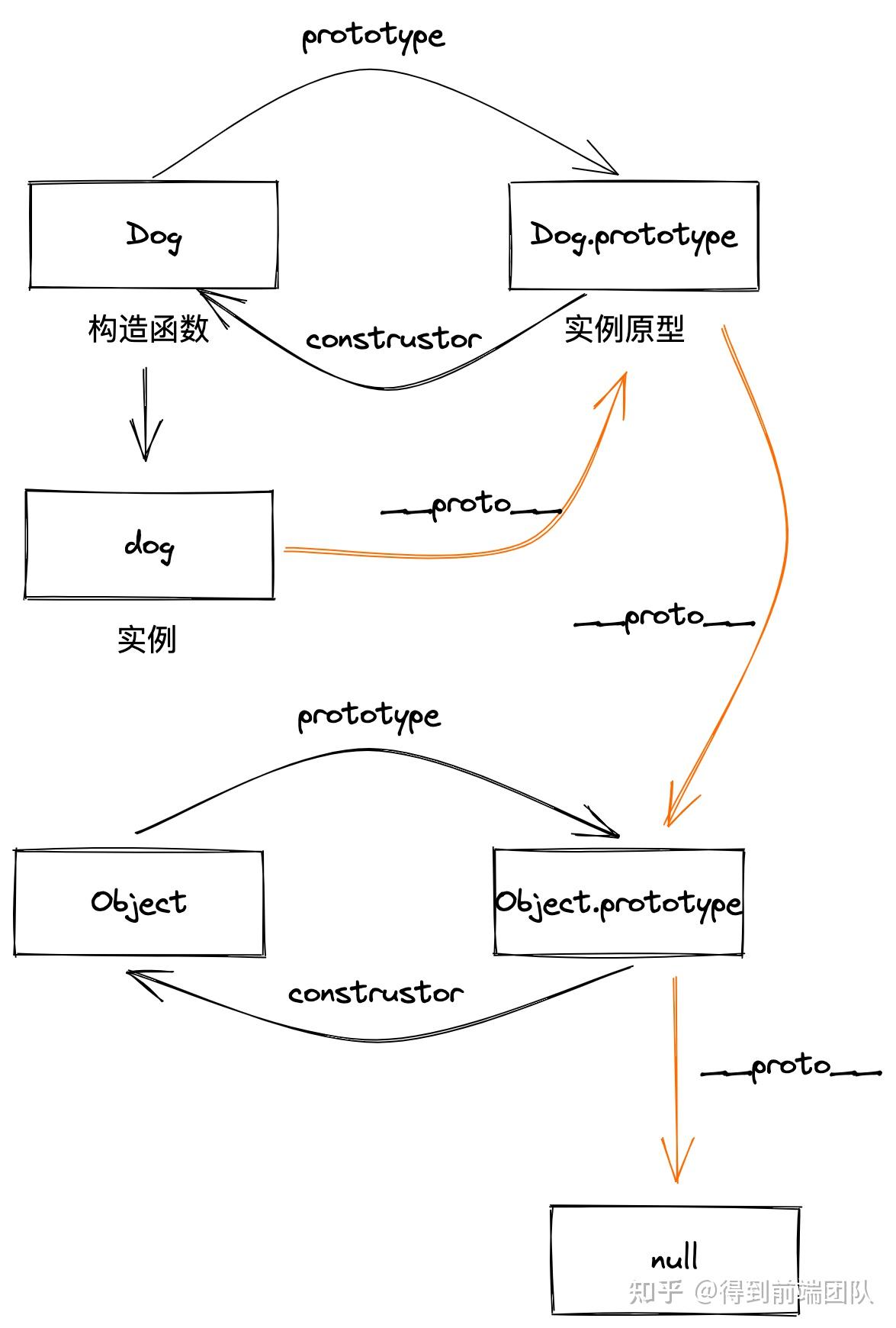 js基础系列之原型原型链和类