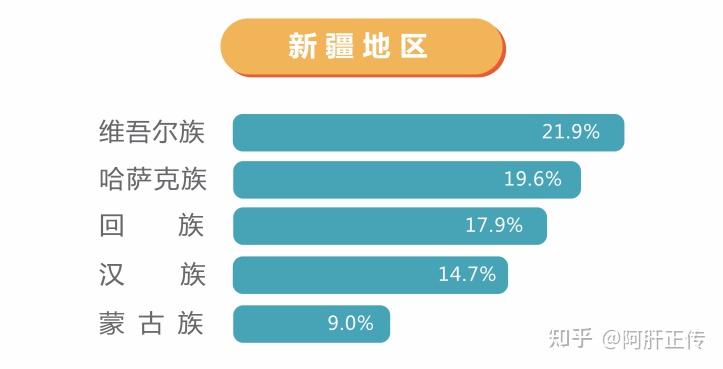 新疆地区胆结石患病率