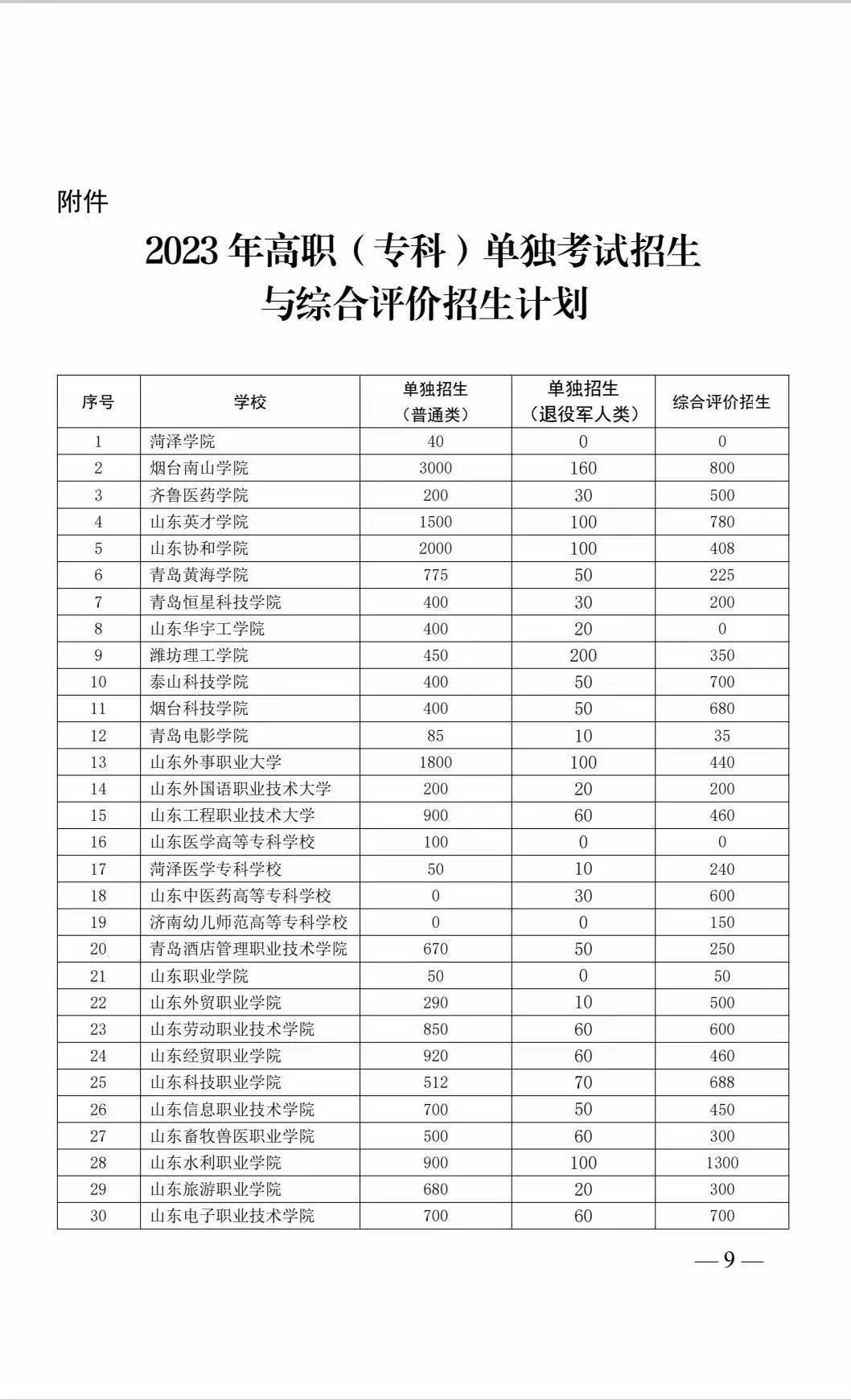 23年山东单招综评招生计划出炉! - 知乎