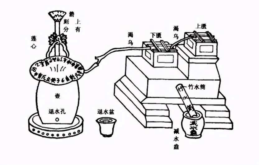 今日話題宋代學者王應麟在《小學紺珠》中將古代計時器分為四種,即