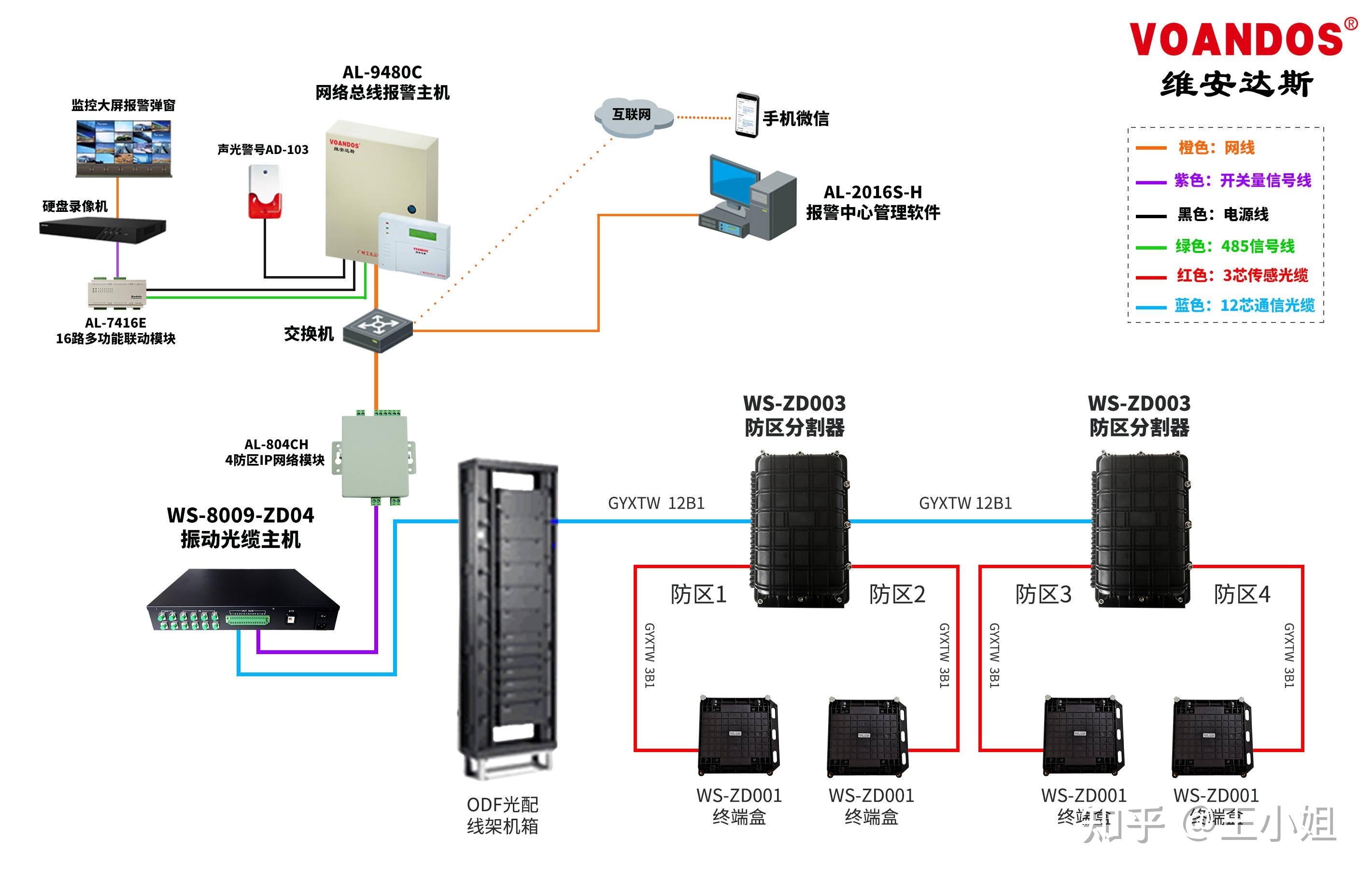 【安防】维安达斯振动光纤周界报警系统产品简介及应用拓扑图