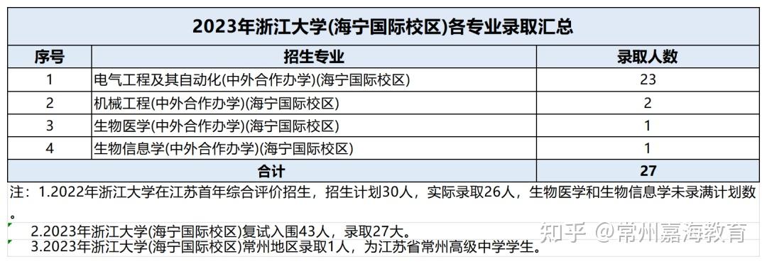 浙江大学综合评价报考通关攻略~ - 知乎