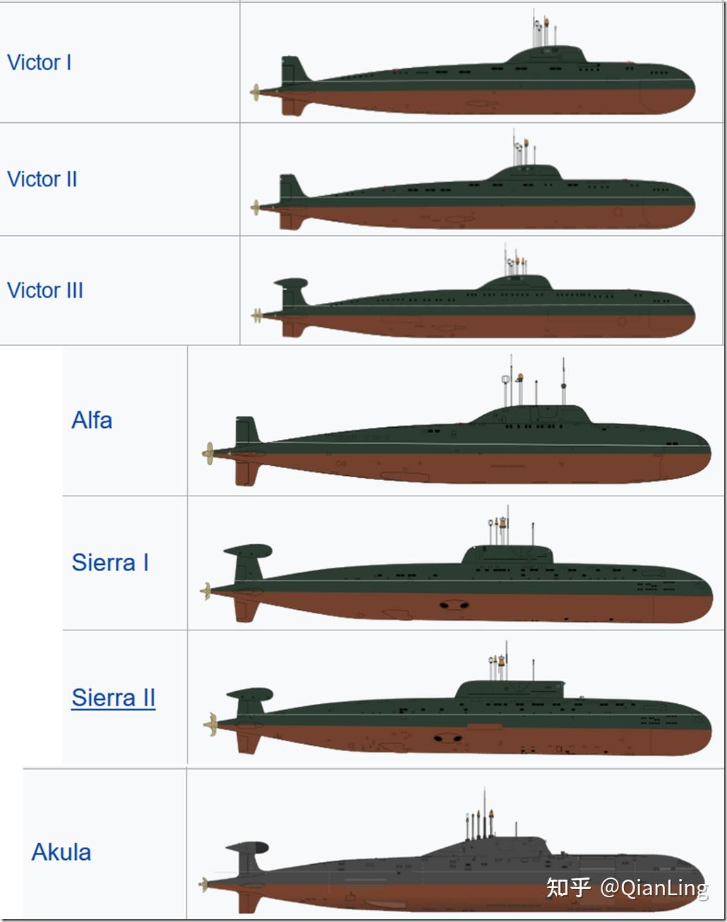苏联攻击型核潜艇汇总