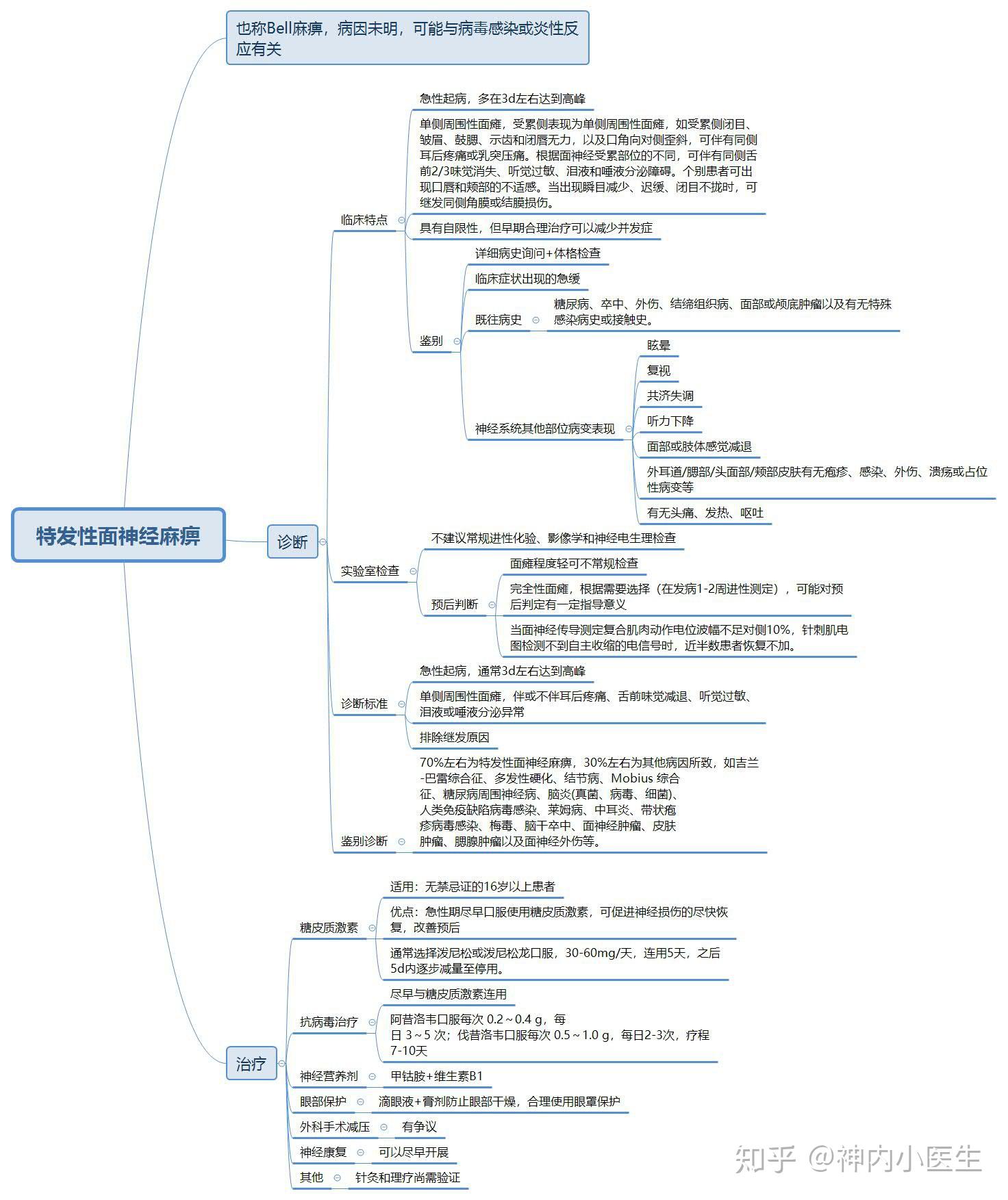 至于怎么使用思维导图等小王闲了做个教程,或者直接在网上搜索就可以