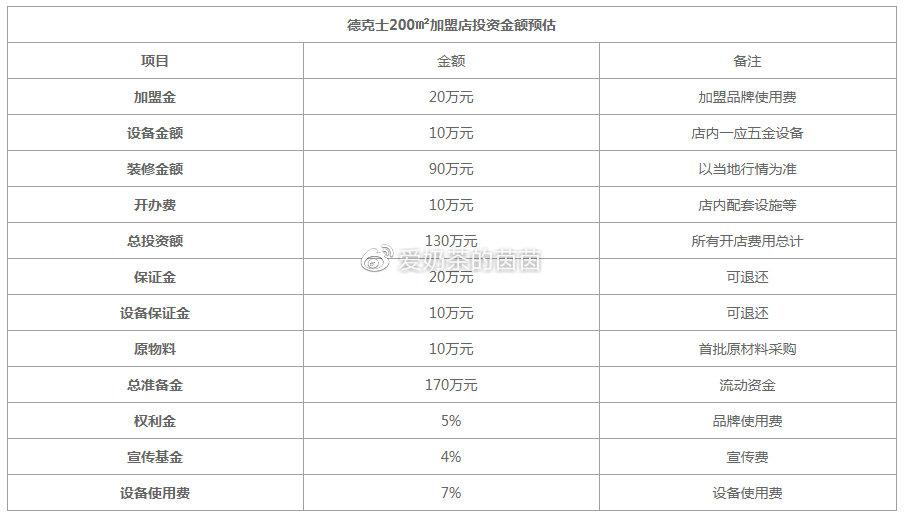 2021年加盟德克士的条件和费用是多少呢