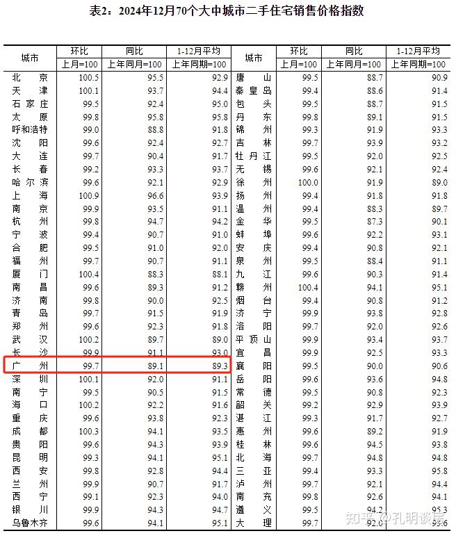 连跌20个月，广州房价领跌一线城市 - 知乎