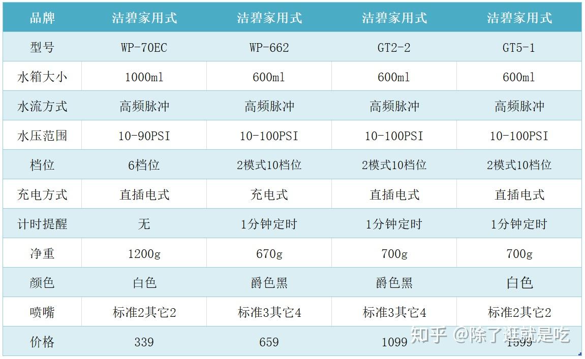 洁碧冲牙器怎么样2021年洁碧冲牙器水牙线选购防坑指南内含参数对比