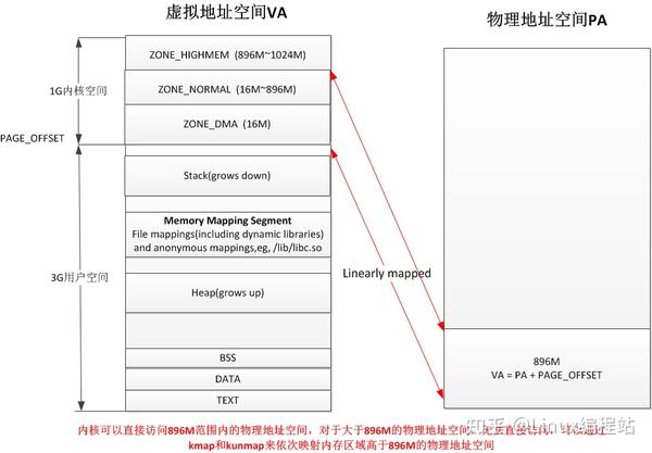 浅析Linux 内存布局 - 知乎