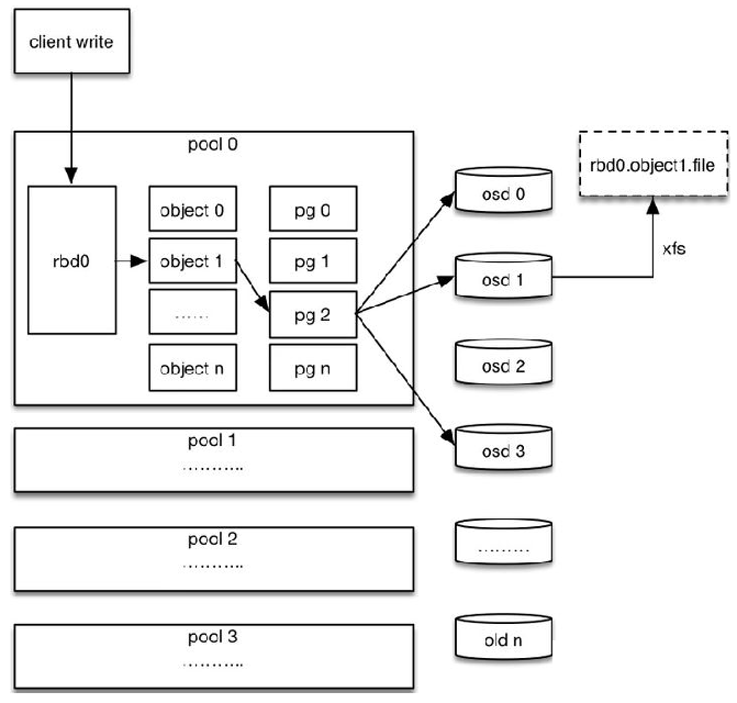 分布式存储Ceph的IO流程及数据分布 - 知乎