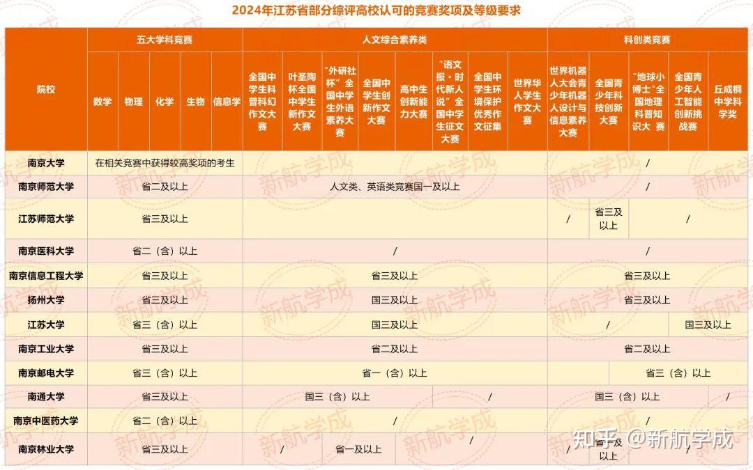各大高校综合评价报考条件超全汇总！符合这些条件的一定要报！ - 知乎