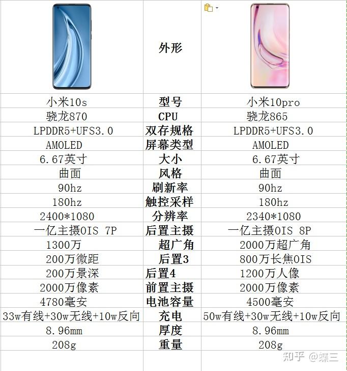 小米10pro和小米10s选哪个?