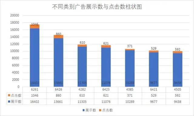200元以下,300元以下等10类,并计算不同价格区间中广告的点击率情况