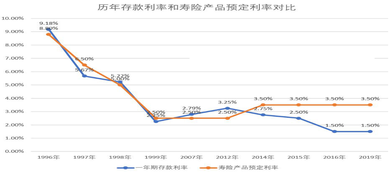 全球利率下行能靠理财保险锁定未来收益吗