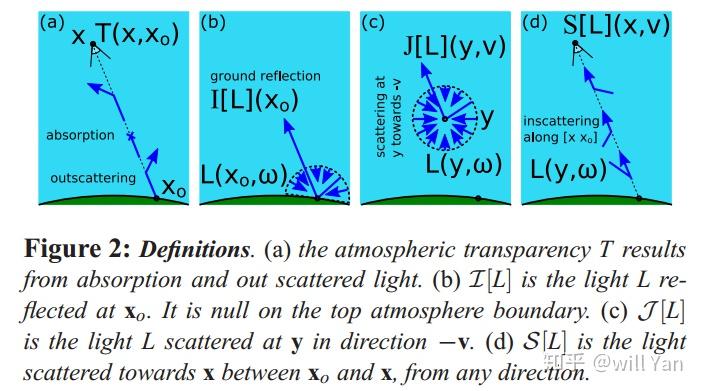 一,大气散射模型