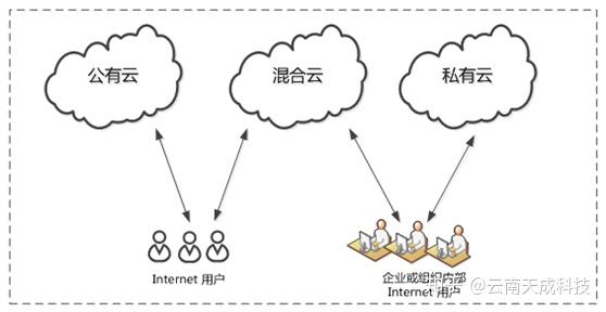 公有云私有云和混合云的区别及优缺点云南企业上云必须先了解清楚