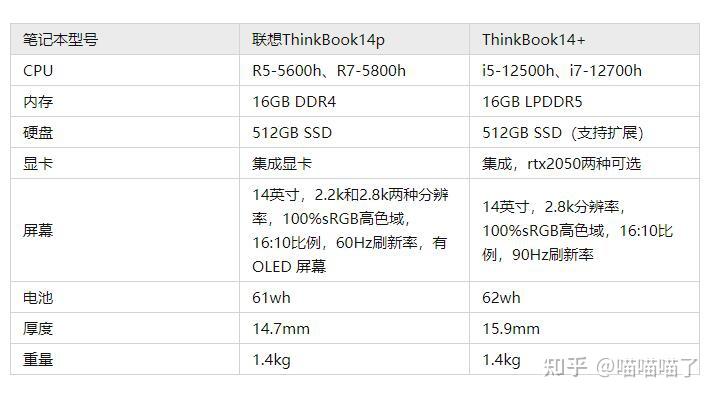 联想thinkbook14和联想thinkbook14p售价参数屏幕性能区别对比