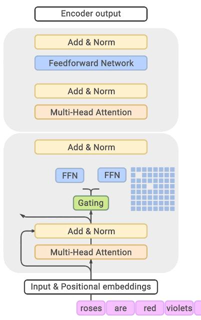 Mixture-of-Experts (MoE) 经典论文一览 - 知乎