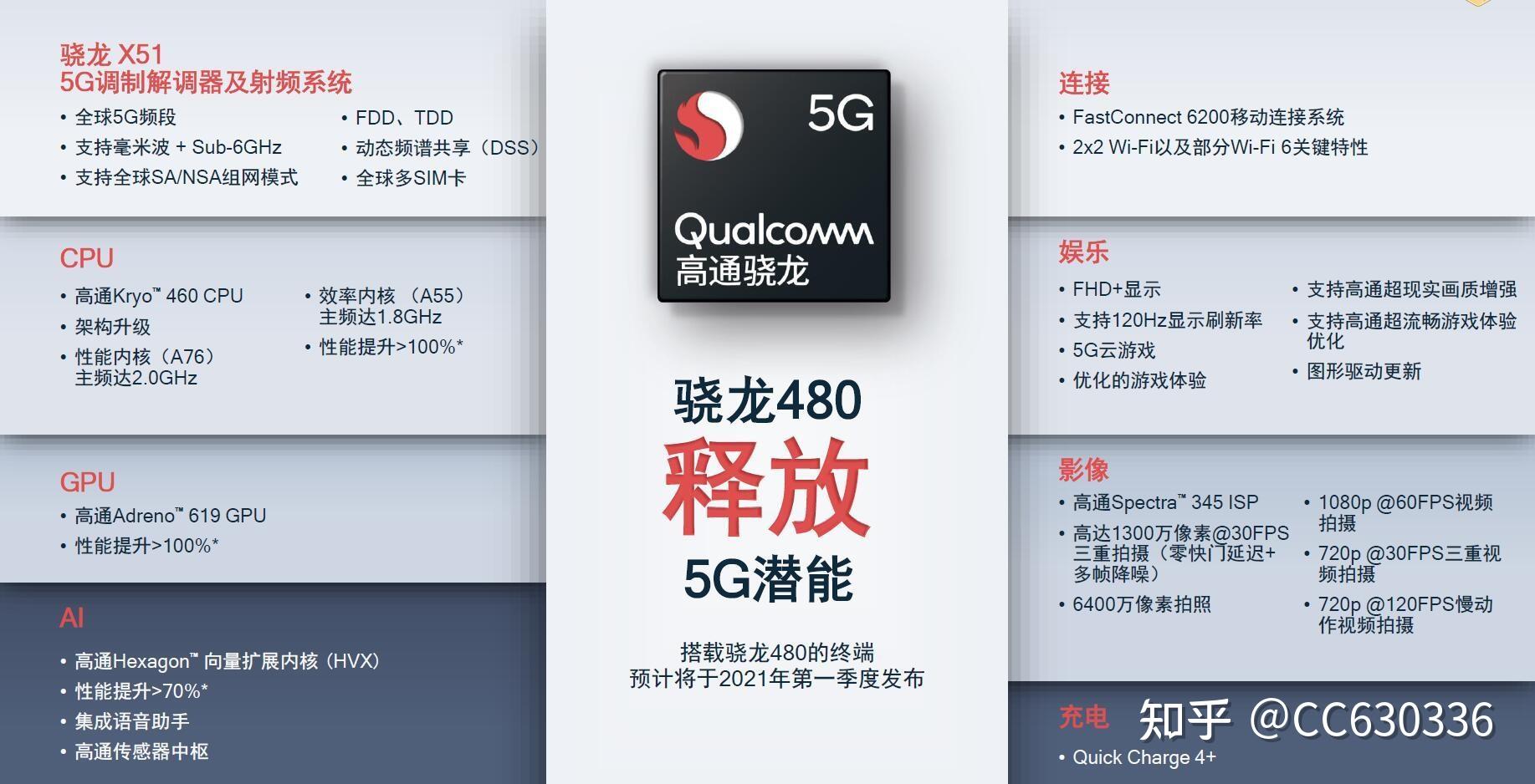 扮猪吃老虎高通骁龙480解析
