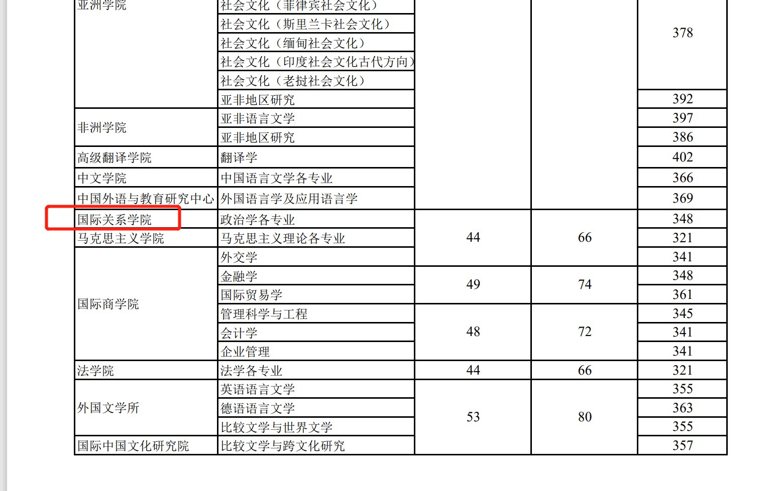 北京外國語大學721政治學原理考研資料複試分數線參考書目