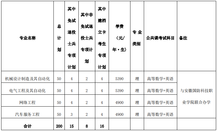 2022年安徽各院校专升本招生专业学费标准汇总