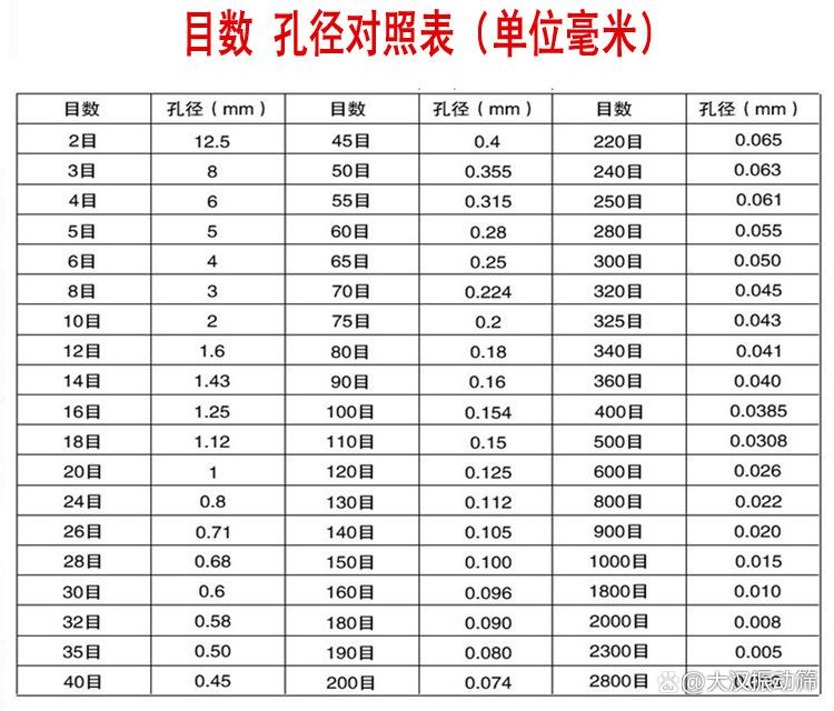 标准试验筛目数与孔径对照表